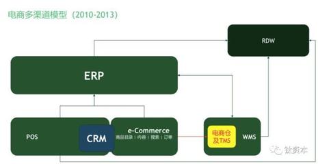 盘点中国零售业的数字化趋势和电子商务系统软件品类