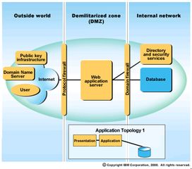 IBM电子商务模式中的自助式服务与CRM客户管理系统
