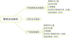 2010年电子商务网站运营诊断指标体系深度报告