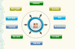 构建全渠道电商CRM客户管理体系 连接每个交互触点