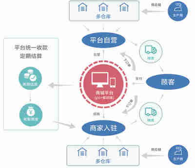 星城揭秘 新型电商管理系统的八大核心特点